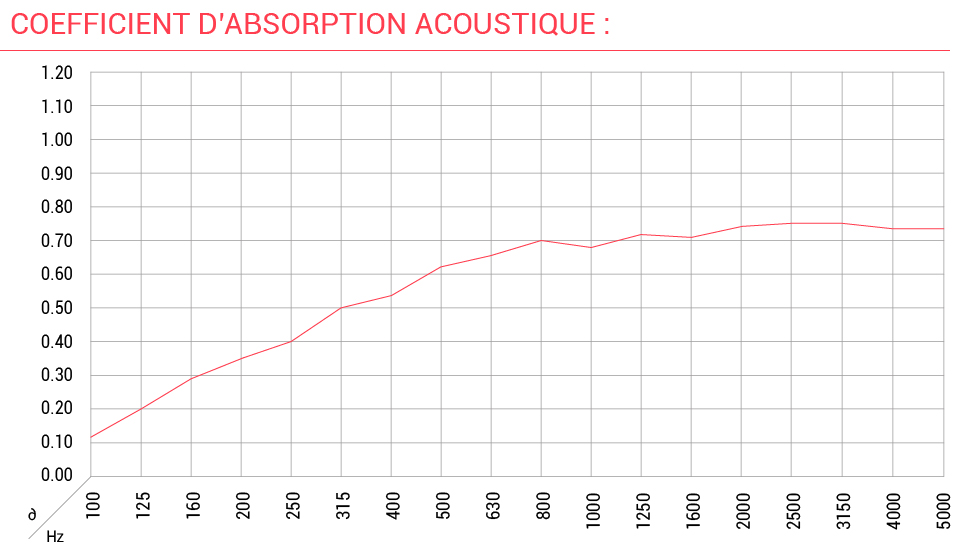 Dalle acoustique Telaio
